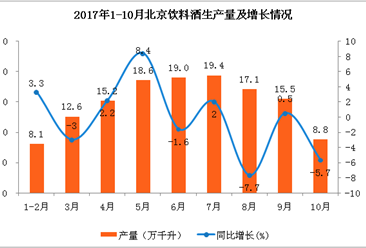 2017年1-10月北京饮料酒产量分析：10月啤酒产量下降15.7%（附图表）