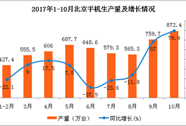 2017年北京市手机产量分析：10月手机产量872.4万台  同比增长近八成（附图表）