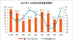 2017年1-10月北京发电量分析：发电量307亿千瓦小时   同比下滑10.6%（附图表）