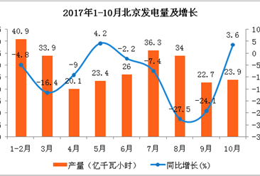 2017年1-10月北京发电量分析：发电量307亿千瓦小时   同比下滑10.6%（附图表）