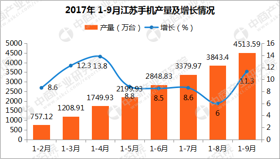 2017年江苏省手机产量分析:9月手机产量为67