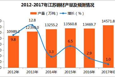 2017年江苏省钢材产量分析：1-9月钢材产量同比增长2.9%（附图表）
