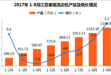2017年江苏省洗衣机产量分析：累计产量1350.97万台 同比增长3.2%（附图表）