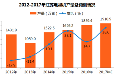 2017年江苏省电视机产量分析：9月电视机产量178.05万台（附图表）