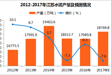 2017年1-9月江苏水泥产量分析：产量达1.33亿吨 同比微增0.3%