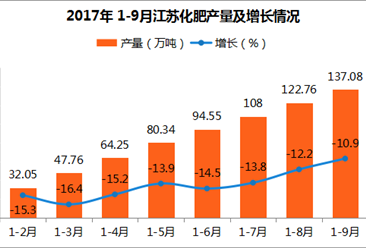 2017年1-9月江苏化肥产量137.08万吨：同比下滑10.9%