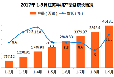2017年江苏省手机产量分析：9月手机产量为670.19万台（附图表）