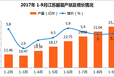 2017年1-9月江苏省服装产量35.26亿件：同比增长5.1%（附图表）