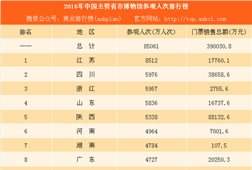 2016中国主要省市博物馆旅游经济大数据：江苏参观人次最多 陕西门票收入最多