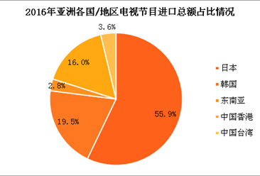 2016年中国电视节目进出口数据分析：贸易逆差17亿 日本逆差最大（附图表）