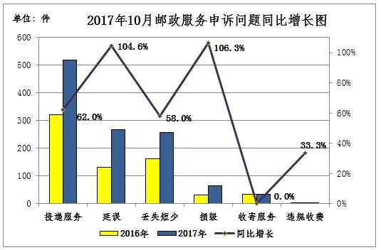 2017年10月中国邮政快递行业消费者投诉分析