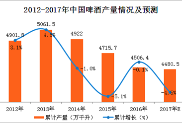 2017年1-10月中國啤酒產量分析：啤酒產量同比增長0.2%（附圖表）