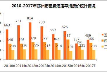 2017年郑州市星级酒店经营数据分析（附图表）