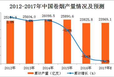 2017年1-10月中国中成药产量分析及预测：中成药产量同比增长7.9%（附图表）