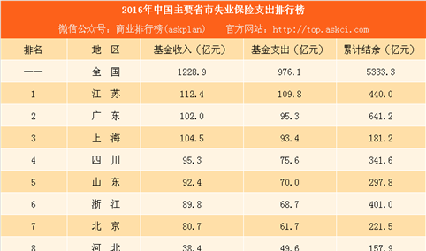 2016年中国主要省市失业保险支出排行榜：江苏支出最多 广东结余最多（附榜单）