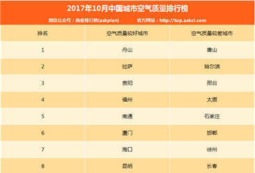 2017年10月中国城市空气质量排行榜（TOP10）