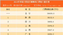 2016年中國主要省市博物館門票收入排行榜：陜西最多 北京不敵上海重慶（附榜單）