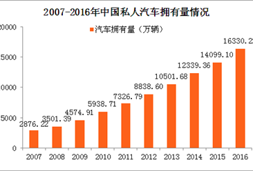 2017年中国私人汽车拥有量将达18129万辆 小微型载客汽车成主流（附图表）