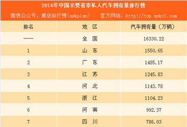 2016年中国主要省市私人汽车拥有量排行榜：广东不敌山东（附图表）