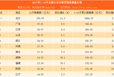 2017年1-10月全国31省市彩票销售额排行榜：重庆等12省市销售额增速超10%（附榜单）