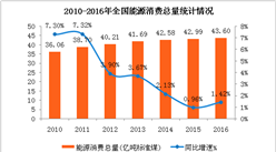 全国能源消费总量历年数据分析:2017前三季度能源消费回暖 煤炭消费转