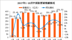 2017年1-10月全國彩票銷售情況分析：銷售額同比增長11.3%（附圖表）