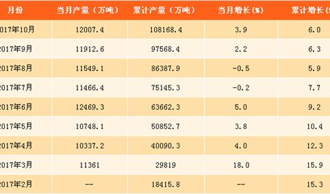 2017年1-10月中国铁矿石原矿产量分析：铁矿石原矿产量突破10亿吨（附图表）