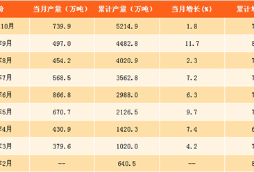 2017年1-10月中国原盐产量分析：原盐产量同比增长7.9%