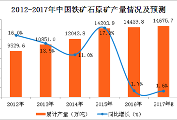 2017年1-10月中国磷矿石产量分析：磷矿石产量同比增长6.1%（附图表）