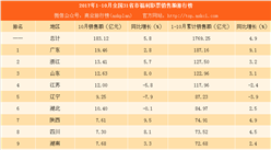 2017年1-10月全國31省市福利彩票銷售額排行榜：北京等9省市出現(xiàn)負增長（附榜單）