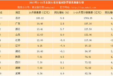 2017年1-10月全国31省市福利彩票销售额排行榜：北京等9省市出现负增长（附榜单）