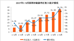 2017年1-9月深圳市入境旅游数据分析：旅游外汇收入增速转负为正  合计36亿美元 （附图表）