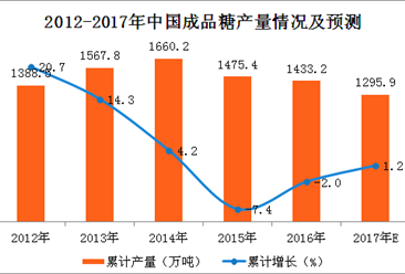 2017年1-10月中国成品糖产量分析及预测：成品糖产量呈下滑态势（附图表）