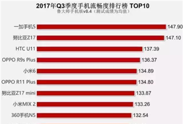 2017年三季度手机流畅度排行榜：神机一加手机5继续领跑（附榜单）