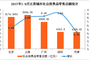 2017年1-9月北上广深社会消费品零售分析：深圳家电音响器材增长48.8%