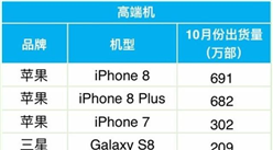 2017年10月高端手机出货量排行榜出炉：苹果依旧强势占榜！（附榜单）