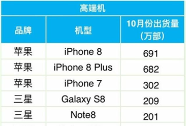 2017年10月高端手機出貨量排行榜出爐：蘋果依舊強勢占榜！（附榜單）