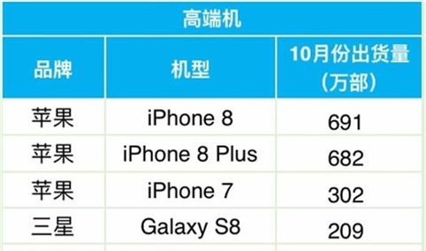 2017年10月高端手机出货量排行榜出炉：苹果依旧强势占榜！（附榜单）