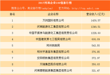 2017河南企业100强排行榜：万洲国际第一 豫联能源第九
