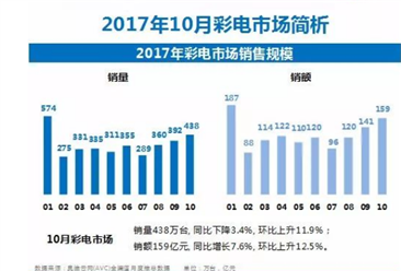 2017年10月彩电市场分析：销量438万台, 同比下降3.4%（图表）