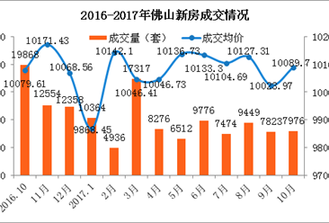 2017年10月佛山各区房价及新房成交排名分析：南海成交环比上涨6.44%（附图表）