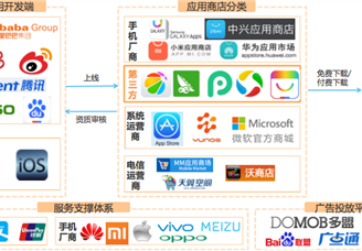 中国应用商店市场规模/产业链及竞争格局分析：第三方应用商店用户渗透率高达68.1%
