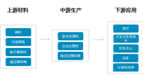 注塑机产业链及行业重点企业盘点（附产业链全景图）