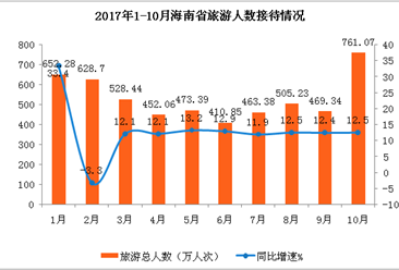 海南省2017年1-10月旅游业数据分析：旅游收入637.63亿元 累计增长25.4%（附图表）