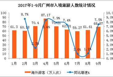 2017年1-9月广州市入境旅游数据分析：旅游外汇收入38.53亿美元  同比增长9.3% （附图表）