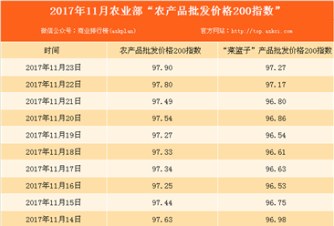 2017年11月23日农产品批发价格指数分析：鸡蛋价格上涨1.3%