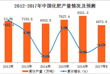 2017年1-10月中国化肥产量分析：氮磷钾化肥产量达5459.5万吨（附图表）