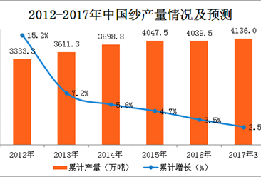 2017年1-10月中国纱产量分析：纱产量同比增长4.3%（附图表）