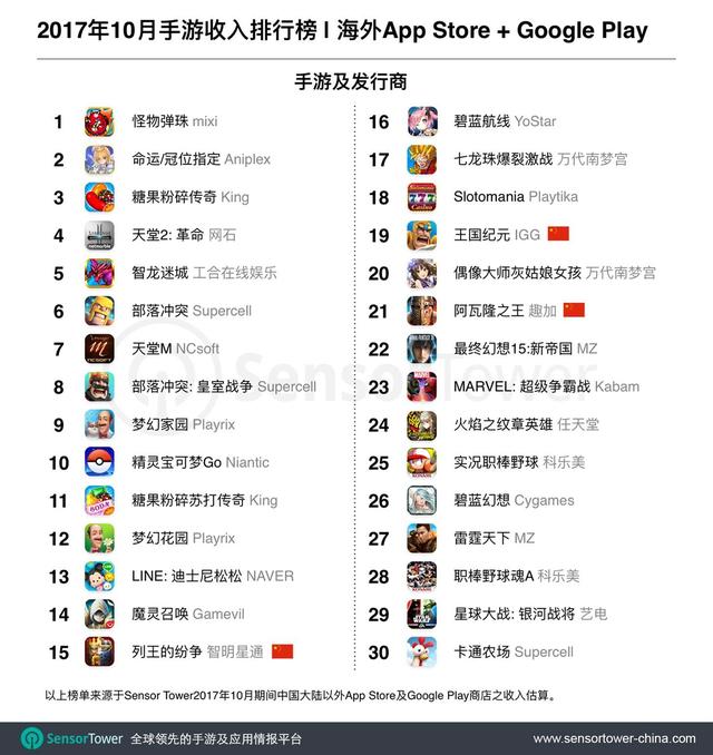 2017年10月海外手游市场领先排行榜：海外收入及下载量TOP30榜单中均有三款中国开发作品