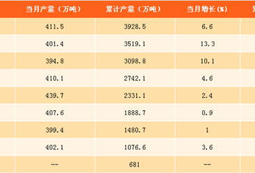 2017年1-10月中国合成纤维产量分析：合成纤维产量达3928.5万吨 （附图表）